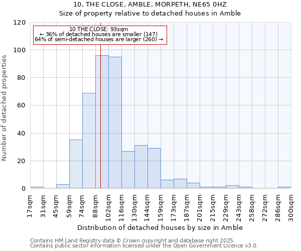 10, THE CLOSE, AMBLE, MORPETH, NE65 0HZ: Size of property relative to detached houses in Amble