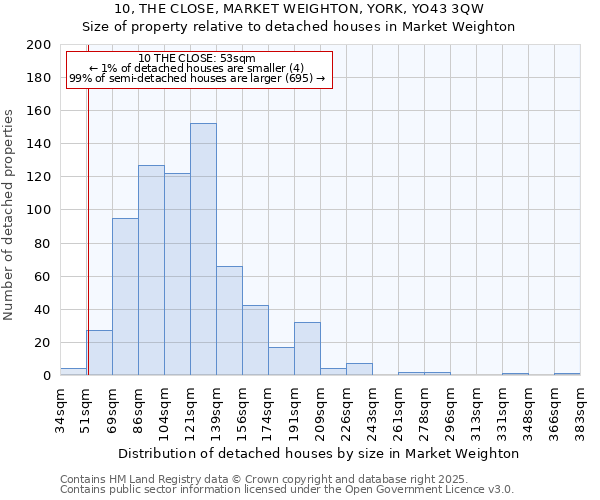 10, THE CLOSE, MARKET WEIGHTON, YORK, YO43 3QW: Size of property relative to detached houses in Market Weighton