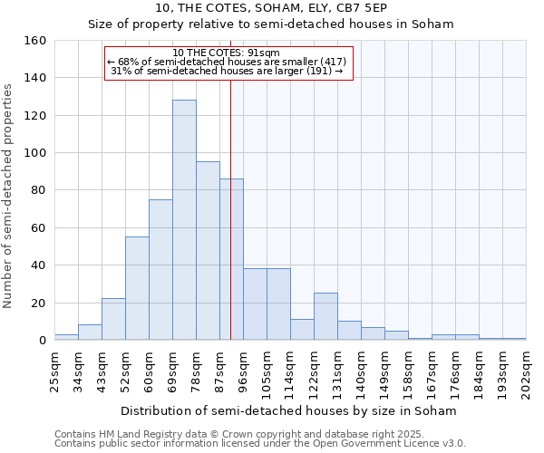 10, THE COTES, SOHAM, ELY, CB7 5EP: Size of property relative to detached houses in Soham