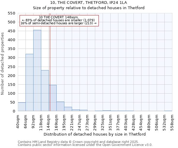 10, THE COVERT, THETFORD, IP24 1LA: Size of property relative to detached houses in Thetford