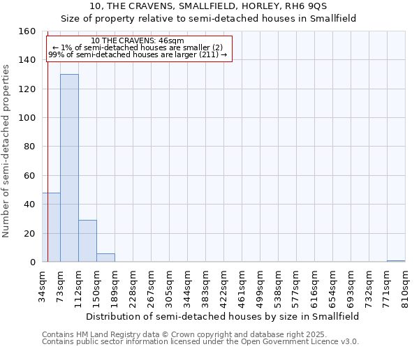 10, THE CRAVENS, SMALLFIELD, HORLEY, RH6 9QS: Size of property relative to detached houses in Smallfield