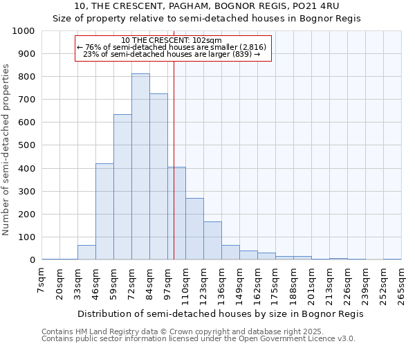 10, THE CRESCENT, PAGHAM, BOGNOR REGIS, PO21 4RU: Size of property relative to detached houses in Bognor Regis