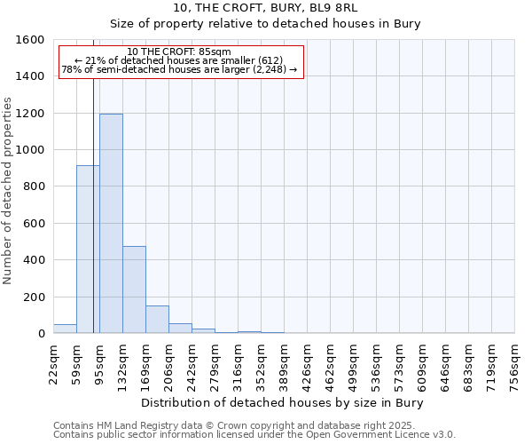 10, THE CROFT, BURY, BL9 8RL: Size of property relative to detached houses in Bury