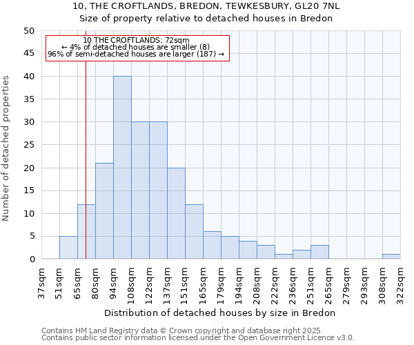 10, THE CROFTLANDS, BREDON, TEWKESBURY, GL20 7NL: Size of property relative to detached houses in Bredon