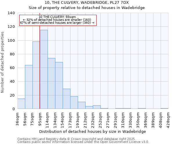 10, THE CULVERY, WADEBRIDGE, PL27 7DX: Size of property relative to detached houses in Wadebridge