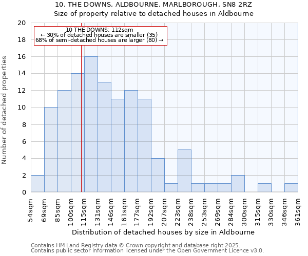 10, THE DOWNS, ALDBOURNE, MARLBOROUGH, SN8 2RZ: Size of property relative to detached houses in Aldbourne