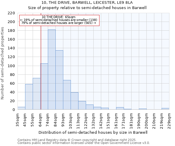 10, THE DRIVE, BARWELL, LEICESTER, LE9 8LA: Size of property relative to detached houses in Barwell