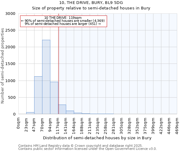 10, THE DRIVE, BURY, BL9 5DG: Size of property relative to detached houses in Bury