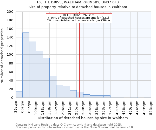 10, THE DRIVE, WALTHAM, GRIMSBY, DN37 0FB: Size of property relative to detached houses in Waltham