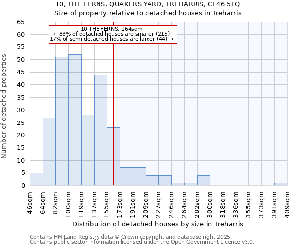 10, THE FERNS, QUAKERS YARD, TREHARRIS, CF46 5LQ: Size of property relative to detached houses in Treharris