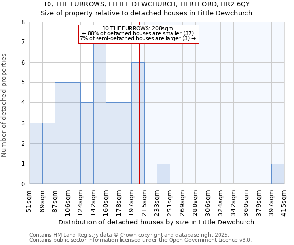 10, THE FURROWS, LITTLE DEWCHURCH, HEREFORD, HR2 6QY: Size of property relative to detached houses in Little Dewchurch