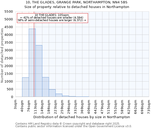 10, THE GLADES, GRANGE PARK, NORTHAMPTON, NN4 5BS: Size of property relative to detached houses in Northampton