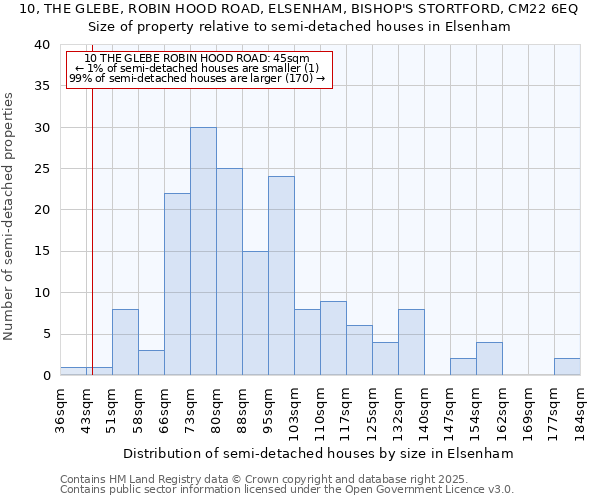 10, THE GLEBE, ROBIN HOOD ROAD, ELSENHAM, BISHOP'S STORTFORD, CM22 6EQ: Size of property relative to detached houses in Elsenham