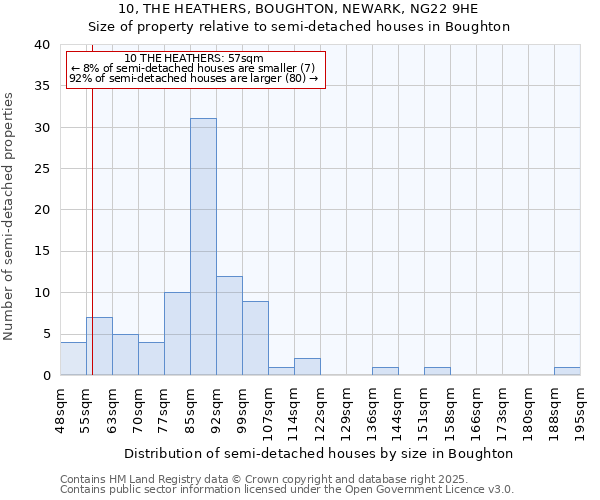 10, THE HEATHERS, BOUGHTON, NEWARK, NG22 9HE: Size of property relative to detached houses in Boughton