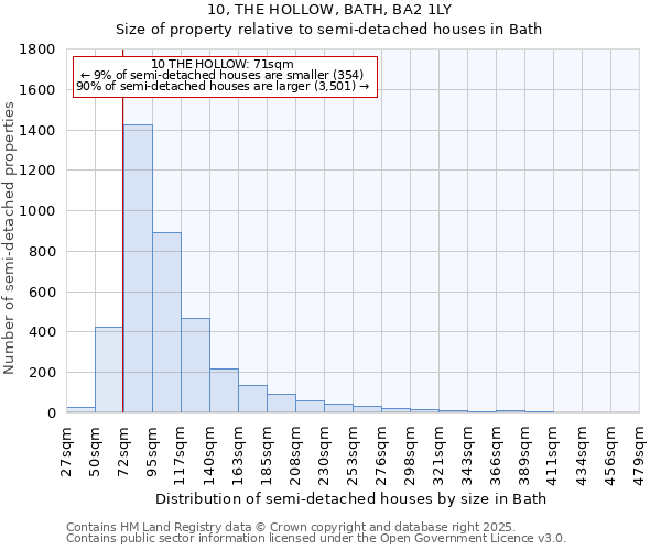 10, THE HOLLOW, BATH, BA2 1LY: Size of property relative to detached houses in Bath