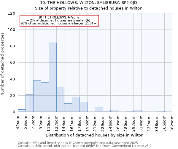 10, THE HOLLOWS, WILTON, SALISBURY, SP2 0JD: Size of property relative to detached houses in Wilton