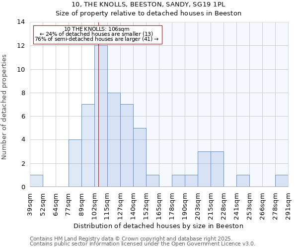 10, THE KNOLLS, BEESTON, SANDY, SG19 1PL: Size of property relative to detached houses in Beeston