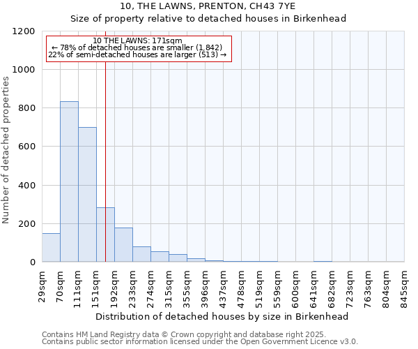 10, THE LAWNS, PRENTON, CH43 7YE: Size of property relative to detached houses in Birkenhead