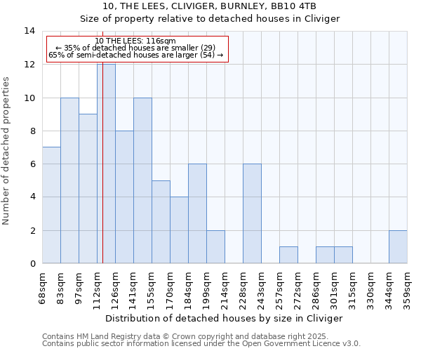 10, THE LEES, CLIVIGER, BURNLEY, BB10 4TB: Size of property relative to detached houses in Cliviger