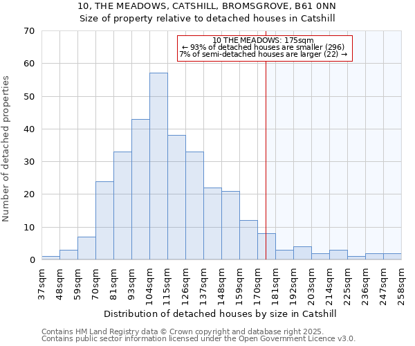 10, THE MEADOWS, CATSHILL, BROMSGROVE, B61 0NN: Size of property relative to detached houses in Catshill