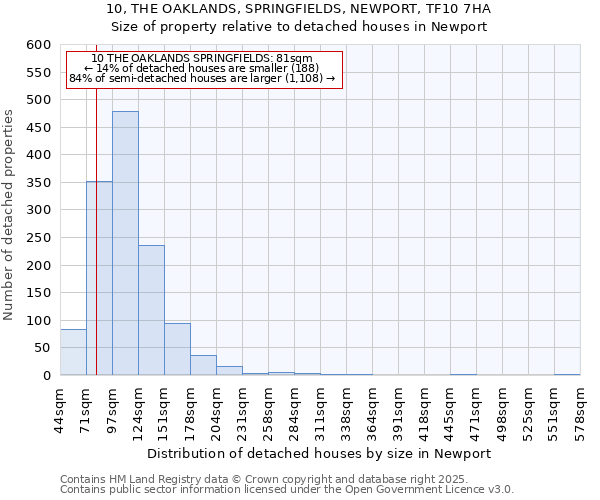 10, THE OAKLANDS, SPRINGFIELDS, NEWPORT, TF10 7HA: Size of property relative to detached houses in Newport