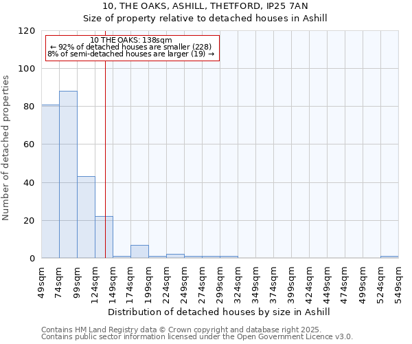 10, THE OAKS, ASHILL, THETFORD, IP25 7AN: Size of property relative to detached houses in Ashill