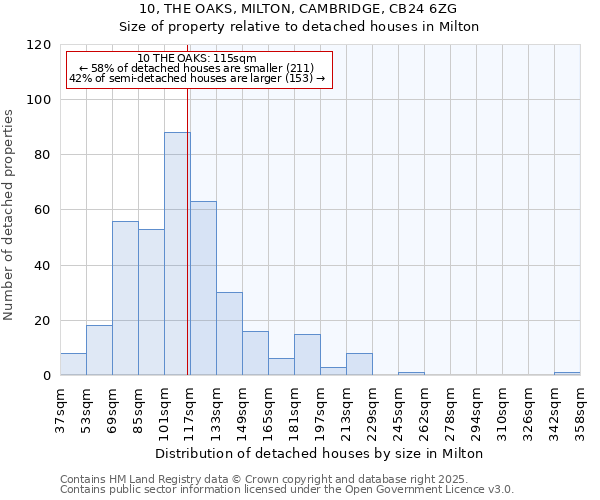 10, THE OAKS, MILTON, CAMBRIDGE, CB24 6ZG: Size of property relative to detached houses in Milton