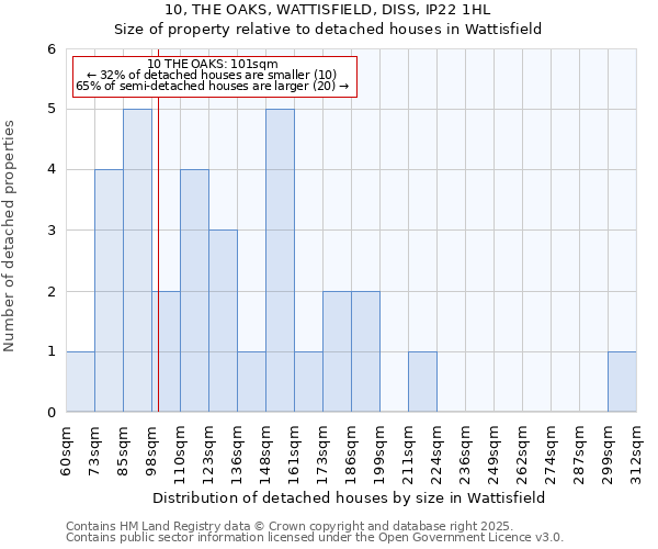 10, THE OAKS, WATTISFIELD, DISS, IP22 1HL: Size of property relative to detached houses in Wattisfield