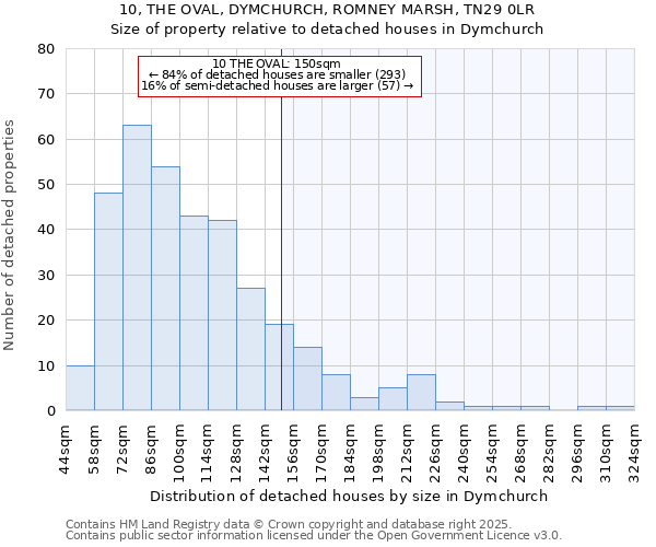 10, THE OVAL, DYMCHURCH, ROMNEY MARSH, TN29 0LR: Size of property relative to detached houses in Dymchurch