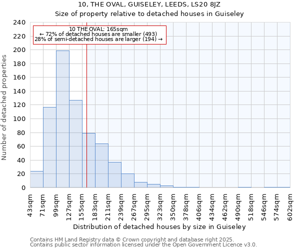 10, THE OVAL, GUISELEY, LEEDS, LS20 8JZ: Size of property relative to detached houses in Guiseley