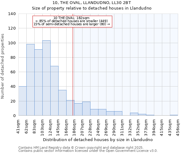 10, THE OVAL, LLANDUDNO, LL30 2BT: Size of property relative to detached houses in Llandudno