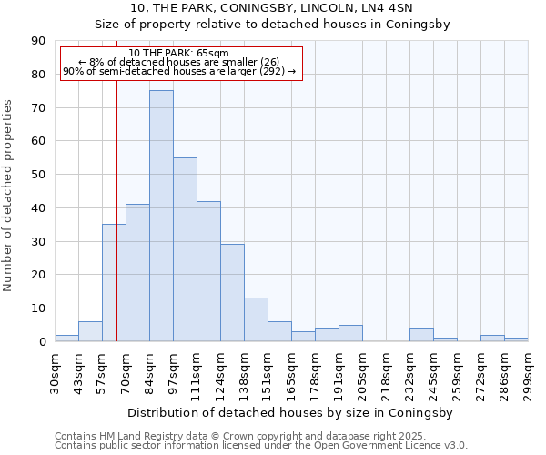 10, THE PARK, CONINGSBY, LINCOLN, LN4 4SN: Size of property relative to detached houses in Coningsby