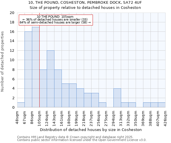 10, THE POUND, COSHESTON, PEMBROKE DOCK, SA72 4UF: Size of property relative to detached houses in Cosheston