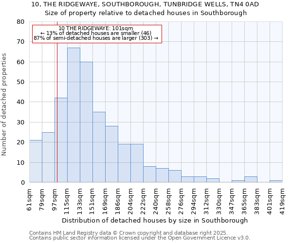 10, THE RIDGEWAYE, SOUTHBOROUGH, TUNBRIDGE WELLS, TN4 0AD: Size of property relative to detached houses in Southborough