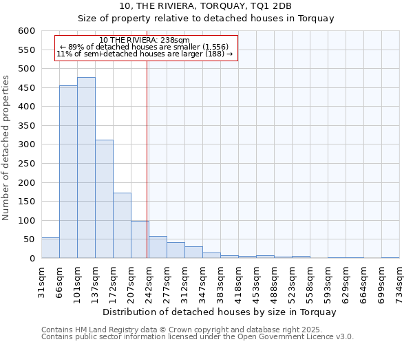 10, THE RIVIERA, TORQUAY, TQ1 2DB: Size of property relative to detached houses in Torquay