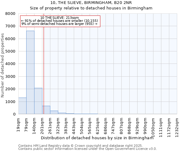 10, THE SLIEVE, BIRMINGHAM, B20 2NR: Size of property relative to detached houses in Birmingham