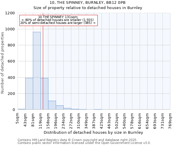 10, THE SPINNEY, BURNLEY, BB12 0PB: Size of property relative to detached houses in Burnley