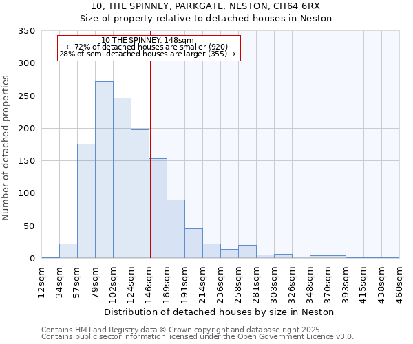 10, THE SPINNEY, PARKGATE, NESTON, CH64 6RX: Size of property relative to detached houses in Neston