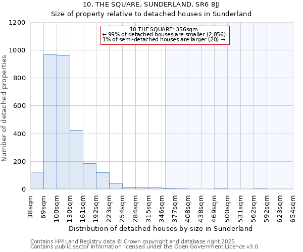 10, THE SQUARE, SUNDERLAND, SR6 8JJ: Size of property relative to detached houses in Sunderland