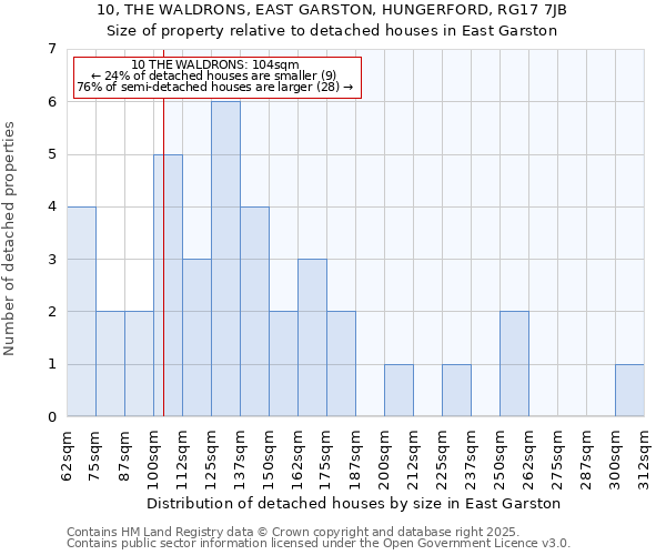 10, THE WALDRONS, EAST GARSTON, HUNGERFORD, RG17 7JB: Size of property relative to detached houses in East Garston