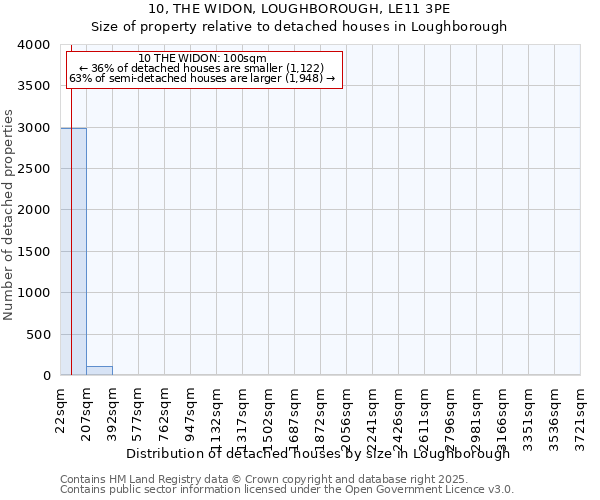 10, THE WIDON, LOUGHBOROUGH, LE11 3PE: Size of property relative to detached houses in Loughborough