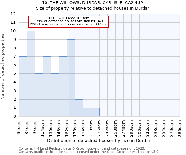 10, THE WILLOWS, DURDAR, CARLISLE, CA2 4UP: Size of property relative to detached houses in Durdar