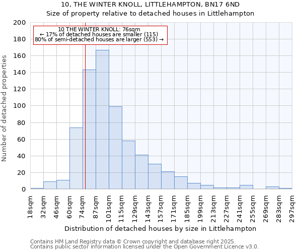 10, THE WINTER KNOLL, LITTLEHAMPTON, BN17 6ND: Size of property relative to detached houses in Littlehampton