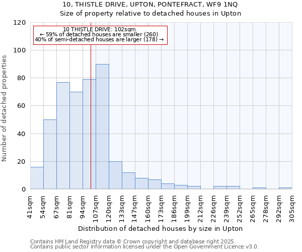 10, THISTLE DRIVE, UPTON, PONTEFRACT, WF9 1NQ: Size of property relative to detached houses in Upton