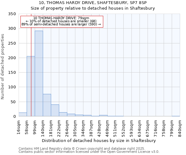 10, THOMAS HARDY DRIVE, SHAFTESBURY, SP7 8SP: Size of property relative to detached houses in Shaftesbury