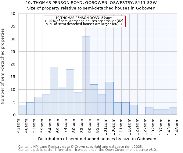 10, THOMAS PENSON ROAD, GOBOWEN, OSWESTRY, SY11 3GW: Size of property relative to detached houses in Gobowen