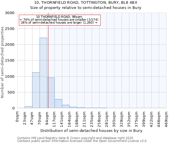 10, THORNFIELD ROAD, TOTTINGTON, BURY, BL8 4BX: Size of property relative to detached houses in Bury