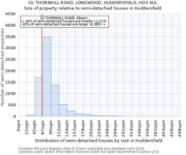 10, THORNHILL ROAD, LONGWOOD, HUDDERSFIELD, HD3 4UL: Size of property relative to detached houses in Huddersfield