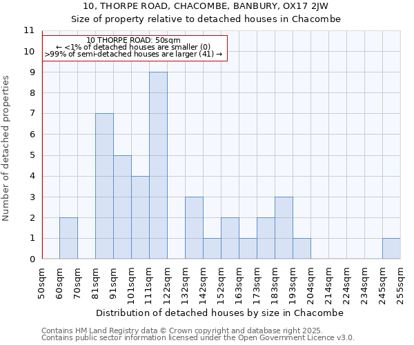 10, THORPE ROAD, CHACOMBE, BANBURY, OX17 2JW: Size of property relative to detached houses in Chacombe