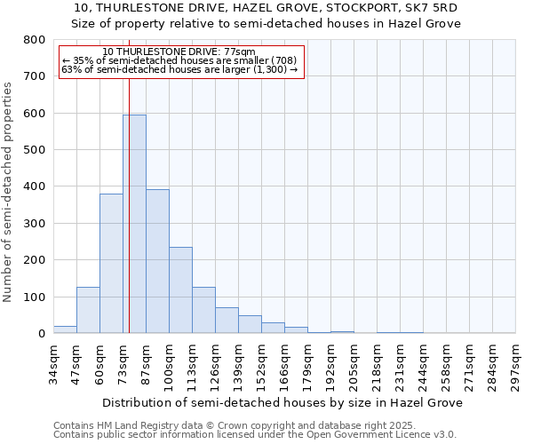 10, THURLESTONE DRIVE, HAZEL GROVE, STOCKPORT, SK7 5RD: Size of property relative to detached houses in Hazel Grove